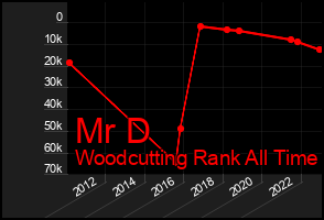 Total Graph of Mr D