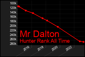 Total Graph of Mr Dalton