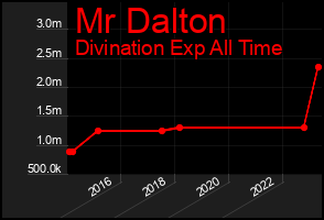 Total Graph of Mr Dalton