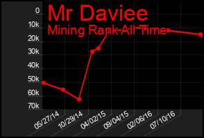 Total Graph of Mr Daviee