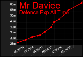 Total Graph of Mr Daviee