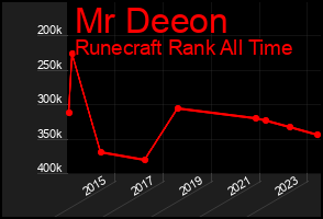 Total Graph of Mr Deeon