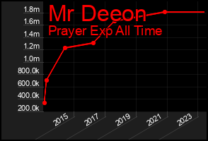 Total Graph of Mr Deeon