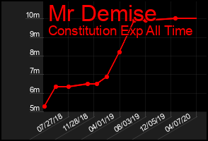 Total Graph of Mr Demise