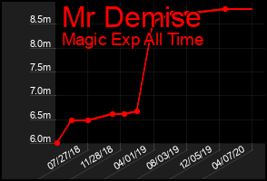 Total Graph of Mr Demise