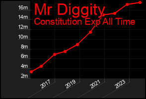 Total Graph of Mr Diggity