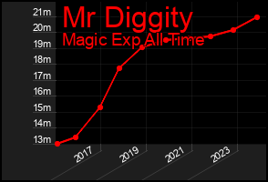 Total Graph of Mr Diggity