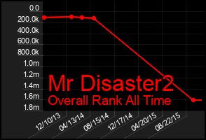 Total Graph of Mr Disaster2
