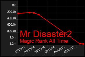 Total Graph of Mr Disaster2