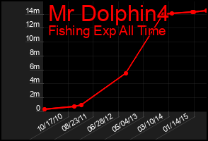 Total Graph of Mr Dolphin4