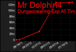 Total Graph of Mr Dolphin4