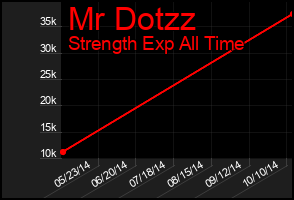 Total Graph of Mr Dotzz