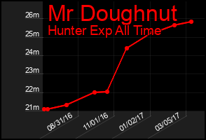 Total Graph of Mr Doughnut
