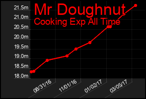 Total Graph of Mr Doughnut