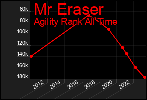 Total Graph of Mr Eraser
