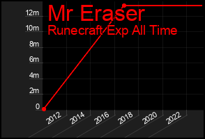 Total Graph of Mr Eraser