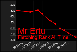 Total Graph of Mr Ertu