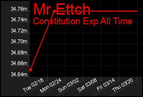 Total Graph of Mr Ettch