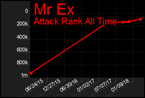 Total Graph of Mr Ex