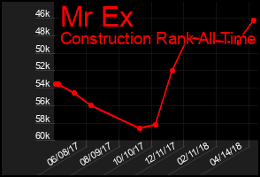 Total Graph of Mr Ex