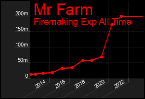 Total Graph of Mr Farm