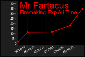 Total Graph of Mr Fartacus