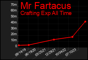Total Graph of Mr Fartacus