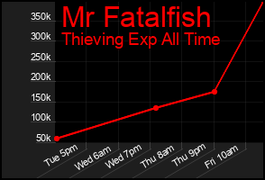 Total Graph of Mr Fatalfish