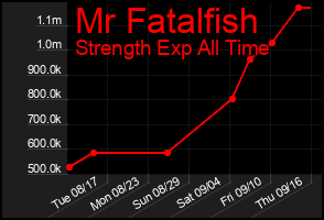 Total Graph of Mr Fatalfish