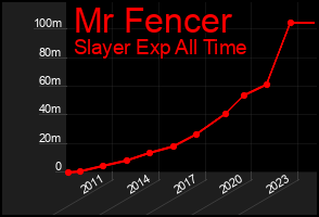 Total Graph of Mr Fencer