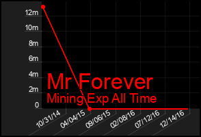 Total Graph of Mr Forever