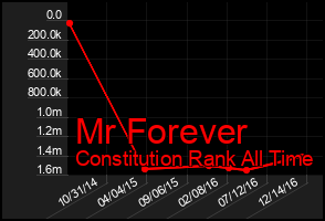 Total Graph of Mr Forever