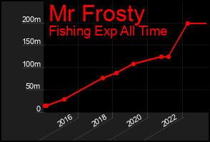 Total Graph of Mr Frosty