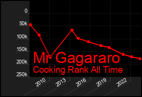 Total Graph of Mr Gagararo