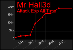 Total Graph of Mr Hall3d