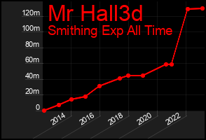 Total Graph of Mr Hall3d