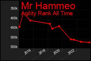 Total Graph of Mr Hammeo