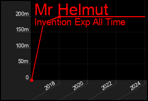Total Graph of Mr Helmut