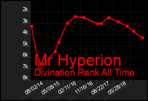 Total Graph of Mr Hyperion