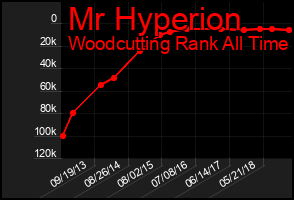 Total Graph of Mr Hyperion