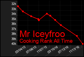 Total Graph of Mr Iceyfroo