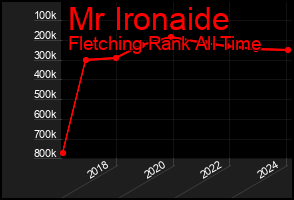Total Graph of Mr Ironaide