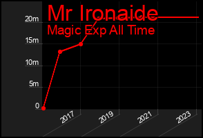Total Graph of Mr Ironaide