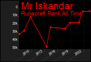 Total Graph of Mr Iskandar