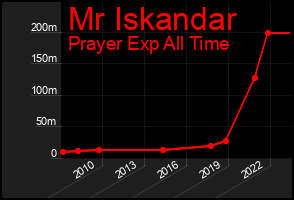 Total Graph of Mr Iskandar