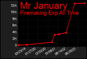 Total Graph of Mr January