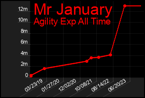 Total Graph of Mr January