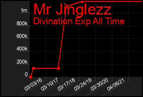 Total Graph of Mr Jinglezz