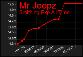 Total Graph of Mr Joopz
