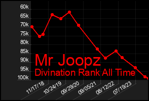 Total Graph of Mr Joopz